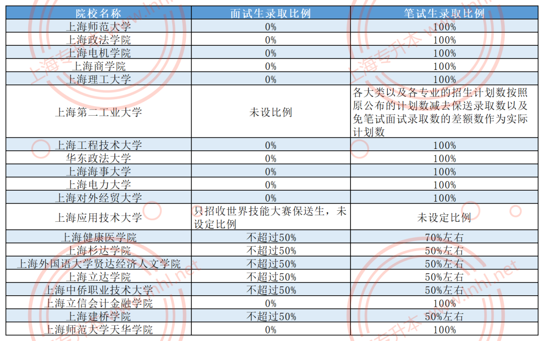 上海专升本面试录取率.png