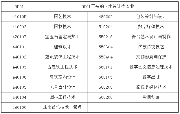 视觉传达设计、数字媒体艺术、环境艺术设计专业对口要求.png