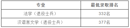 上海政法学院专升本分数线.png