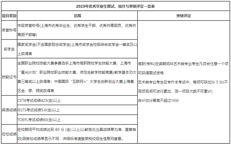 上海外国语大学贤达经济人文学院专升本加分政策.png