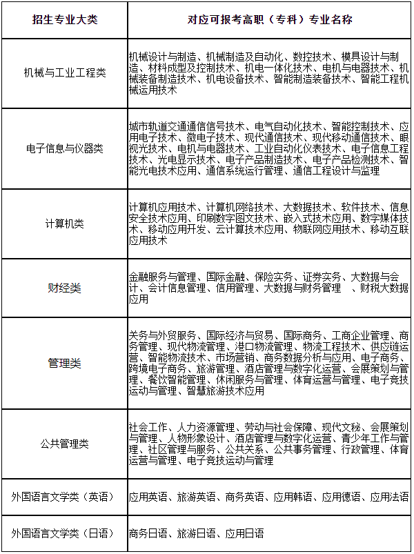 2024上海第二工业大学专升本招生专业大类与可报考高职(专科)专业对应表.png