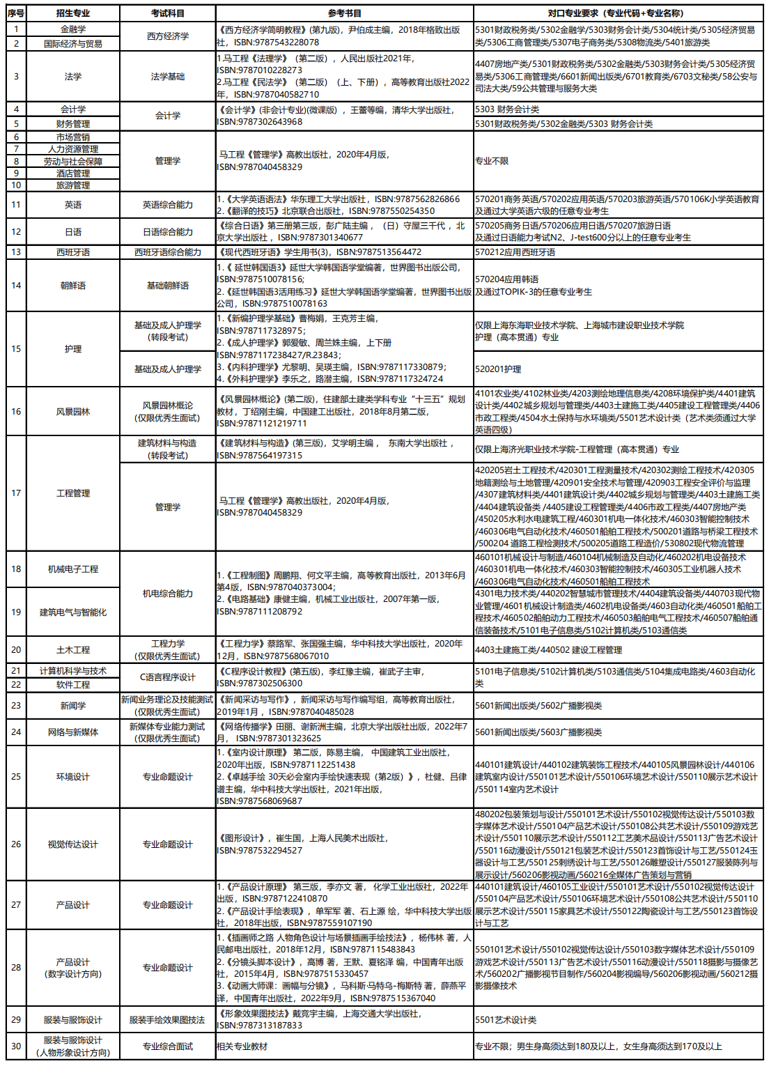 2024年上海杉达学院专升本招生专业、考试科目及对口要求一览表.png