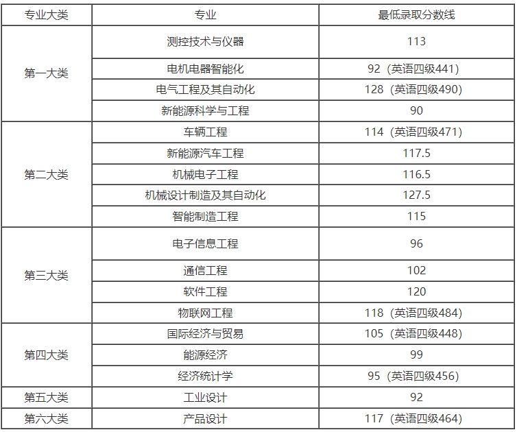 上海电机学院专升本分数线.png