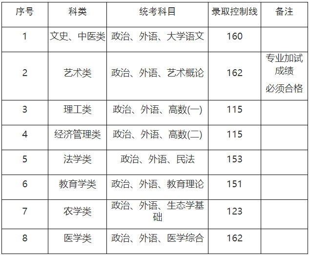 上海市成考最低录取控制分数线.png