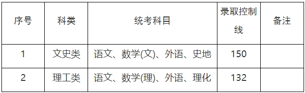 上海市成考最低录取控制分数线.png