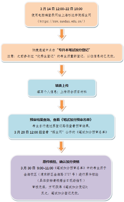 上海杉达学院专升本笔试.png