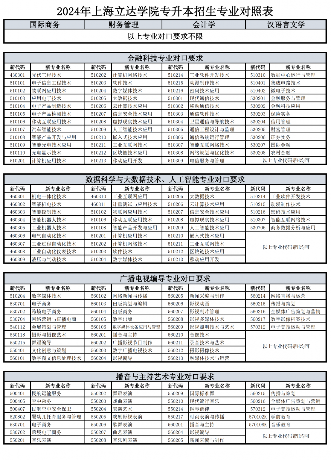 上海立达学院专升本专业对照表