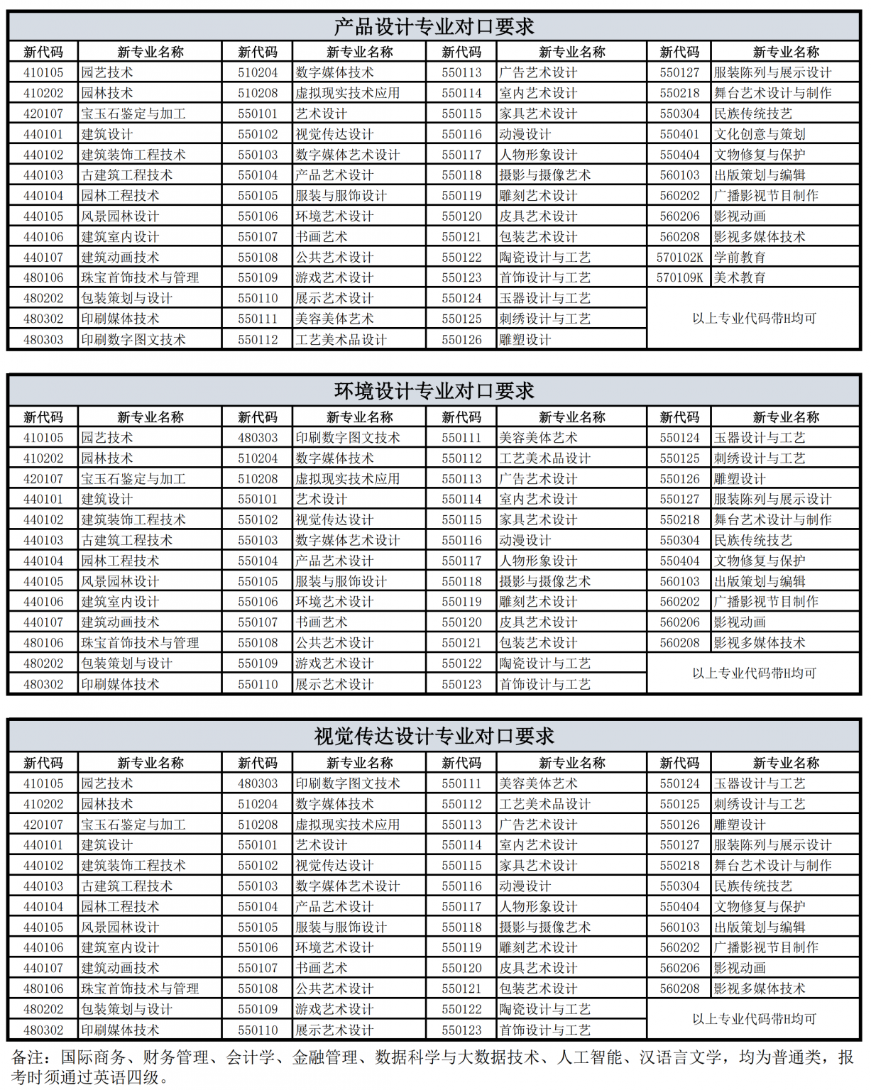 上海立达学院专升本专业对照表