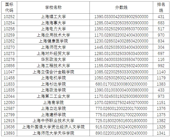 上海退役士兵专升本录取分数线