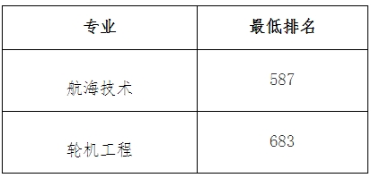 上海海事大学专升本录取分数线