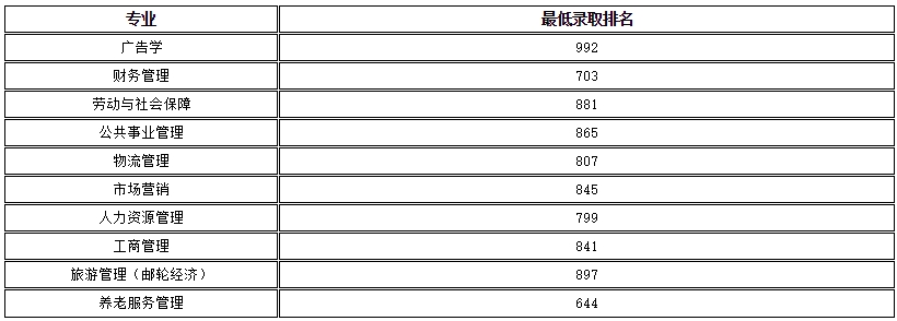 上海工程技术大学专升本录取分数线