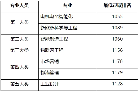 上海电机学院专升本录取分数线