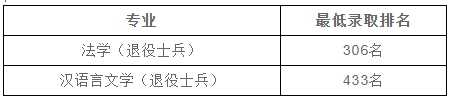 上海政法学院专升本录取分数线