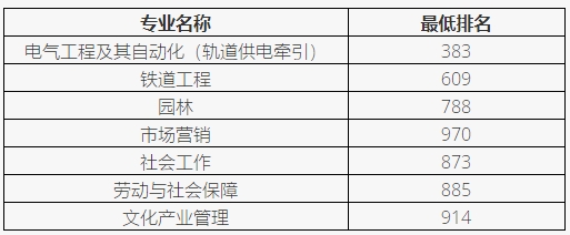 上海应用技术大学专升本录取分数线