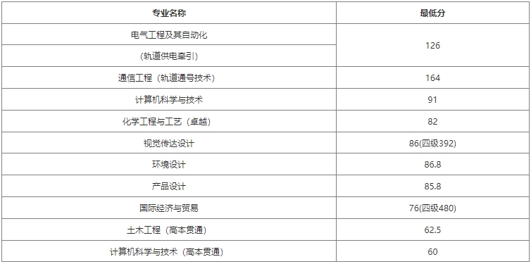 上海应用技术大学专升本录取分数线.png