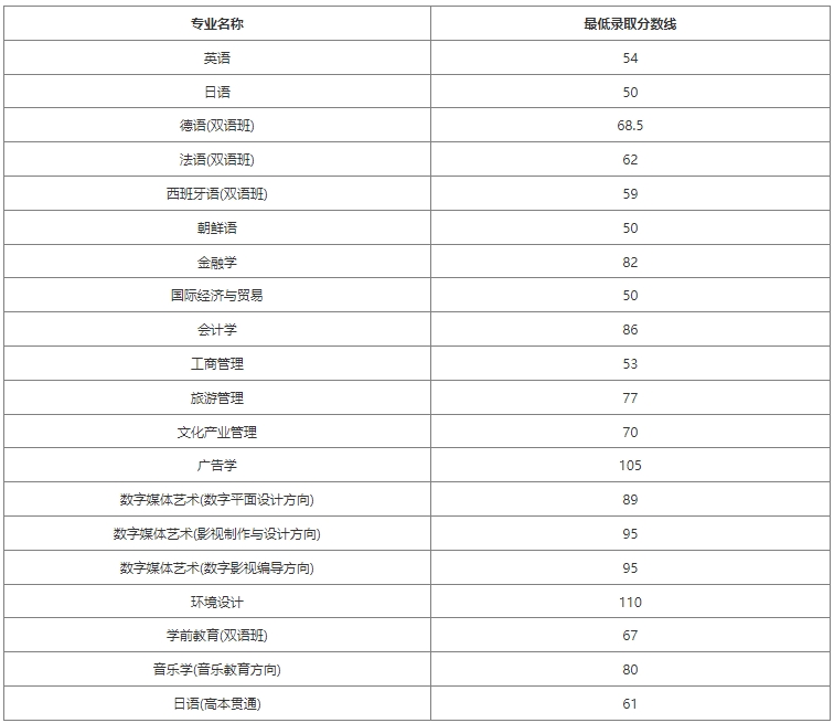 上外贤达学院专升本最低录取分数线.png