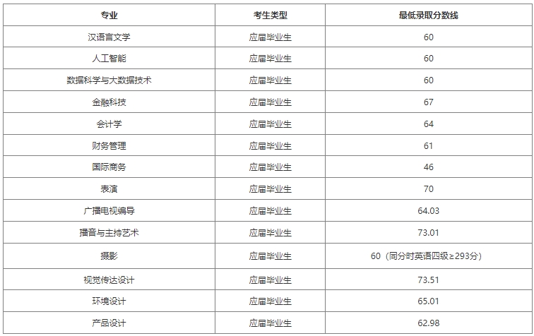 上海立达学院专升本录取分数线.png