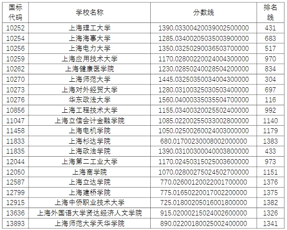 上海退役士兵专升本录取分数线及排名线.png