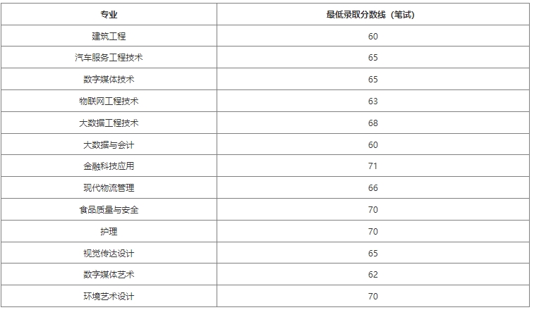 上海中侨职业技术大学专升本最低录取分数线.png