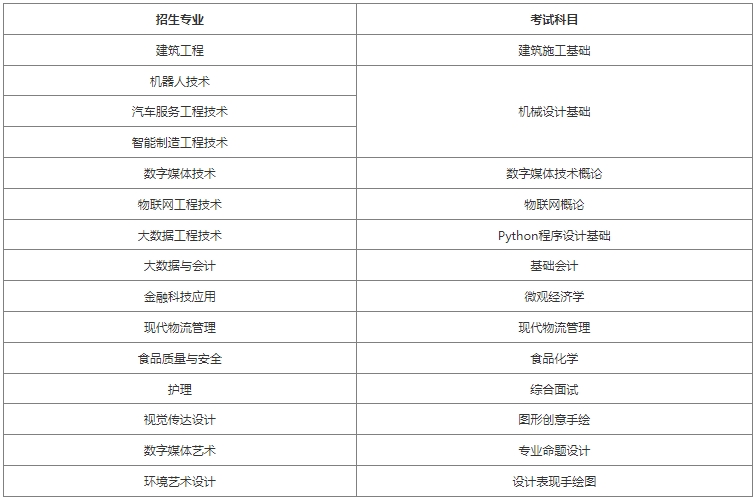 2024年上海中侨职业技术大学专升本考试科目.png