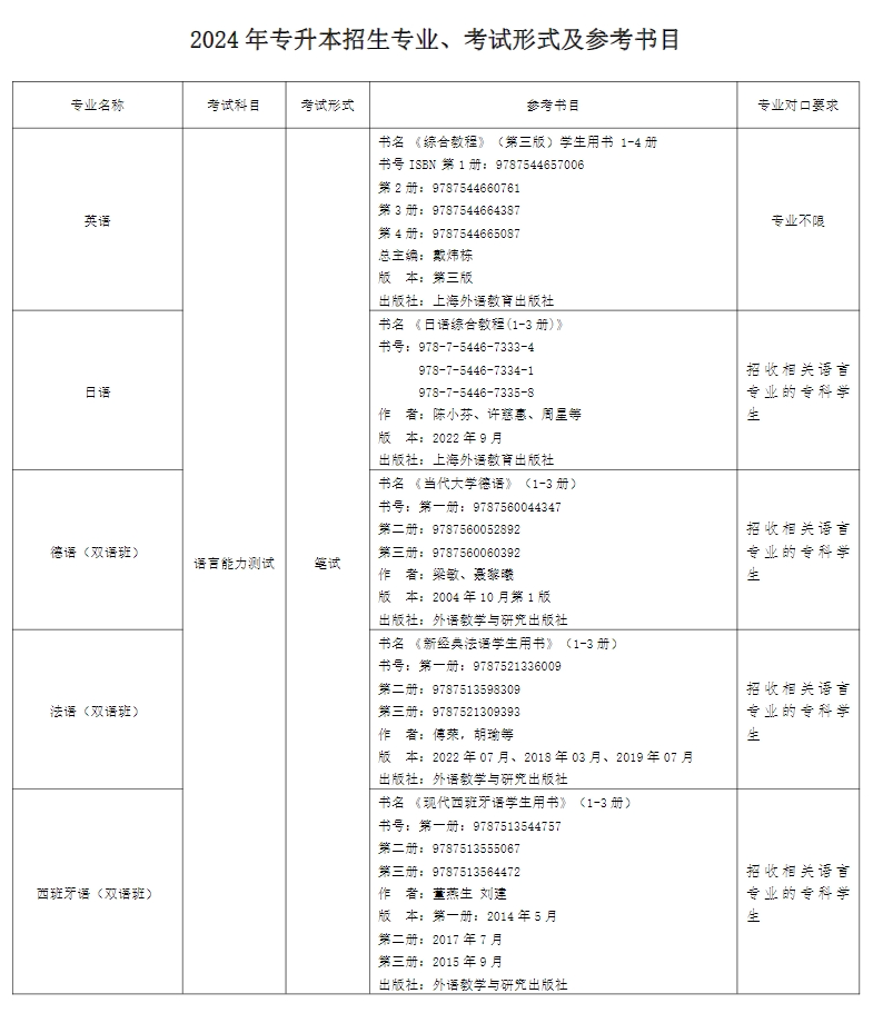 上外贤达学院专升本