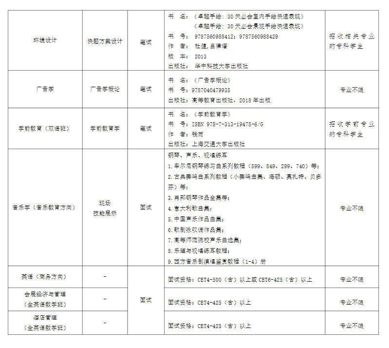 上外贤达学院专升本