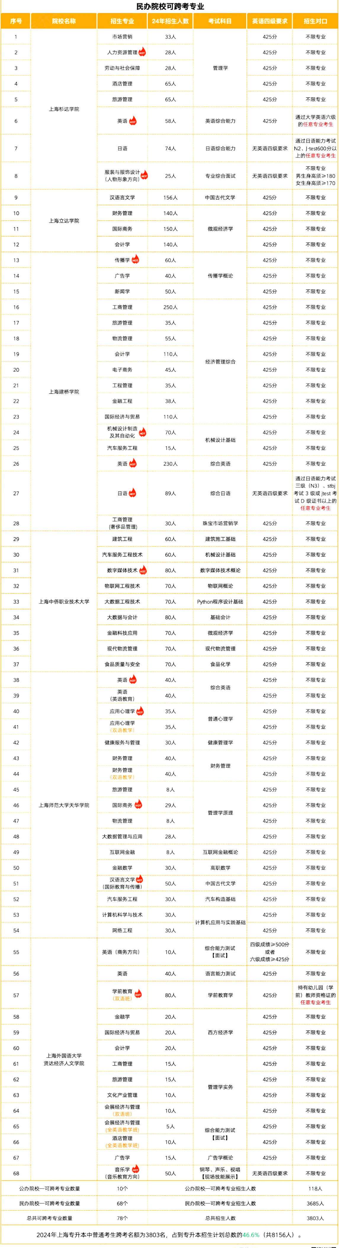 徐汇专升本