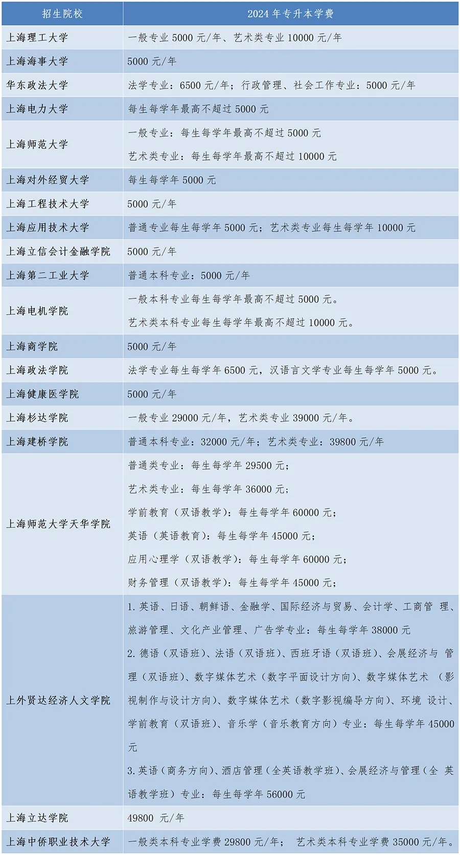上海退役士兵专升本学费