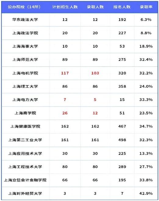 上海专升本公办学校