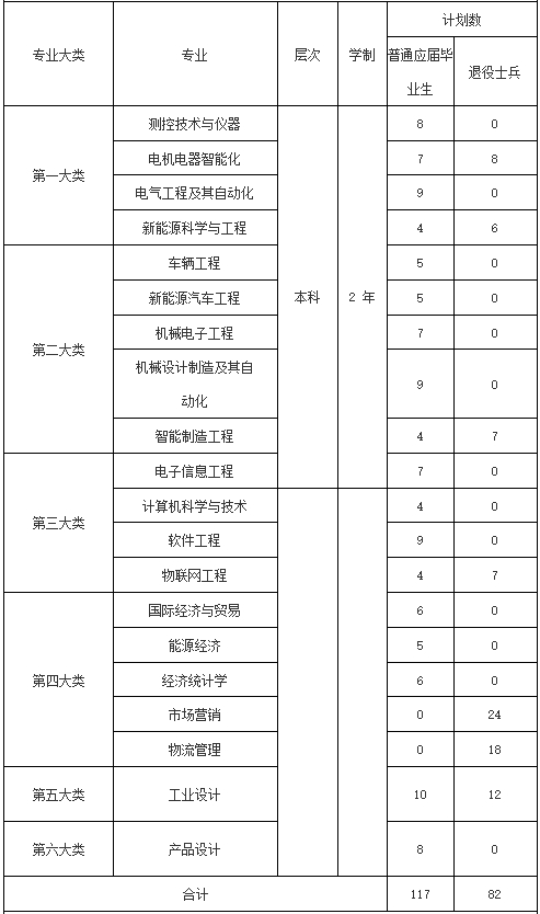 上海电机学院专升本报名有名额限制吗