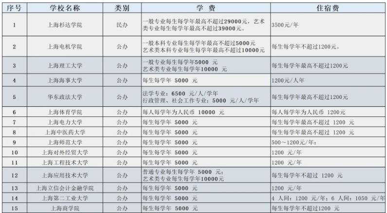 　　以上就是关于“上海专升本公立学校学费汇总!来看看你的意向院校吧!”的内容了。如果你想了解更多关于上海专升本的信息，可以访问上海专升本考试网(http://www.lnhl.net/)，该网站提供了丰富的专升本资讯、学费标准、考试科目、录取分数线、招生简章、考试大纲等相关信息。