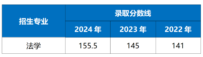 华东政法大学专升本录取分数线