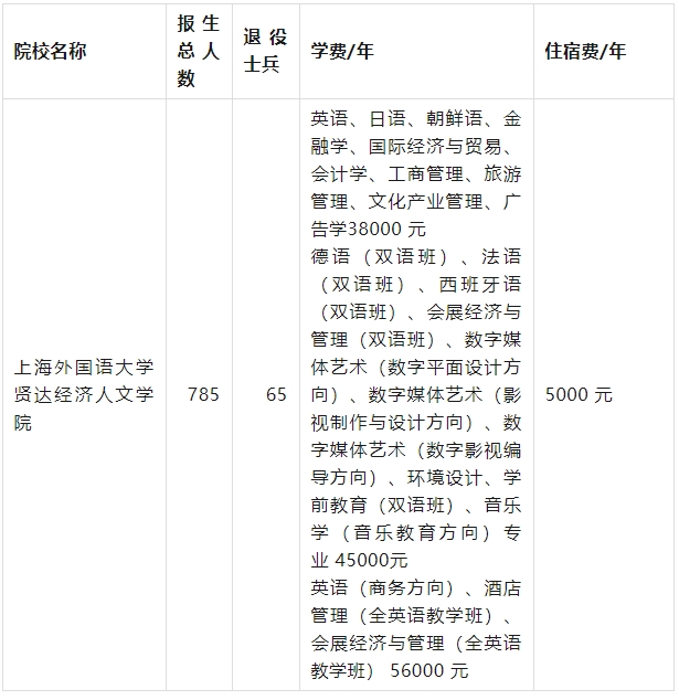 上外贤达经济人文学院专升本学费