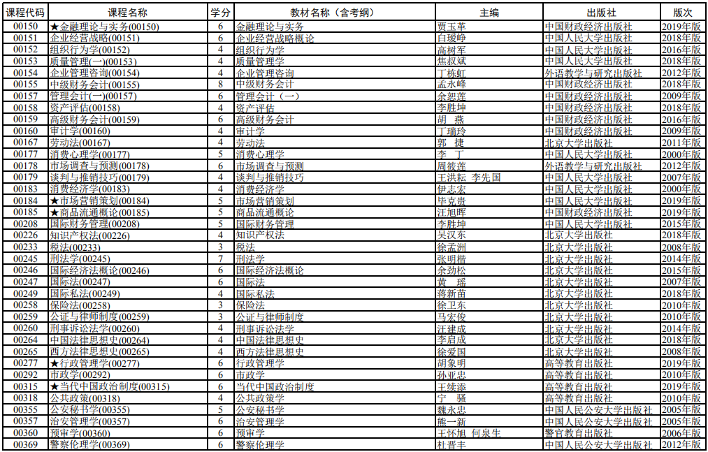 2020 年 4月上海市高等教育自学考试全国统考课程教材考纲书目表