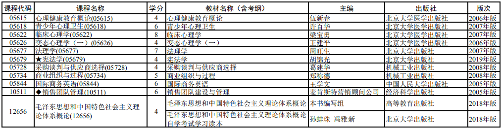 2020 年 4月上海市高等教育自学考试全国统考课程教材考纲书目表