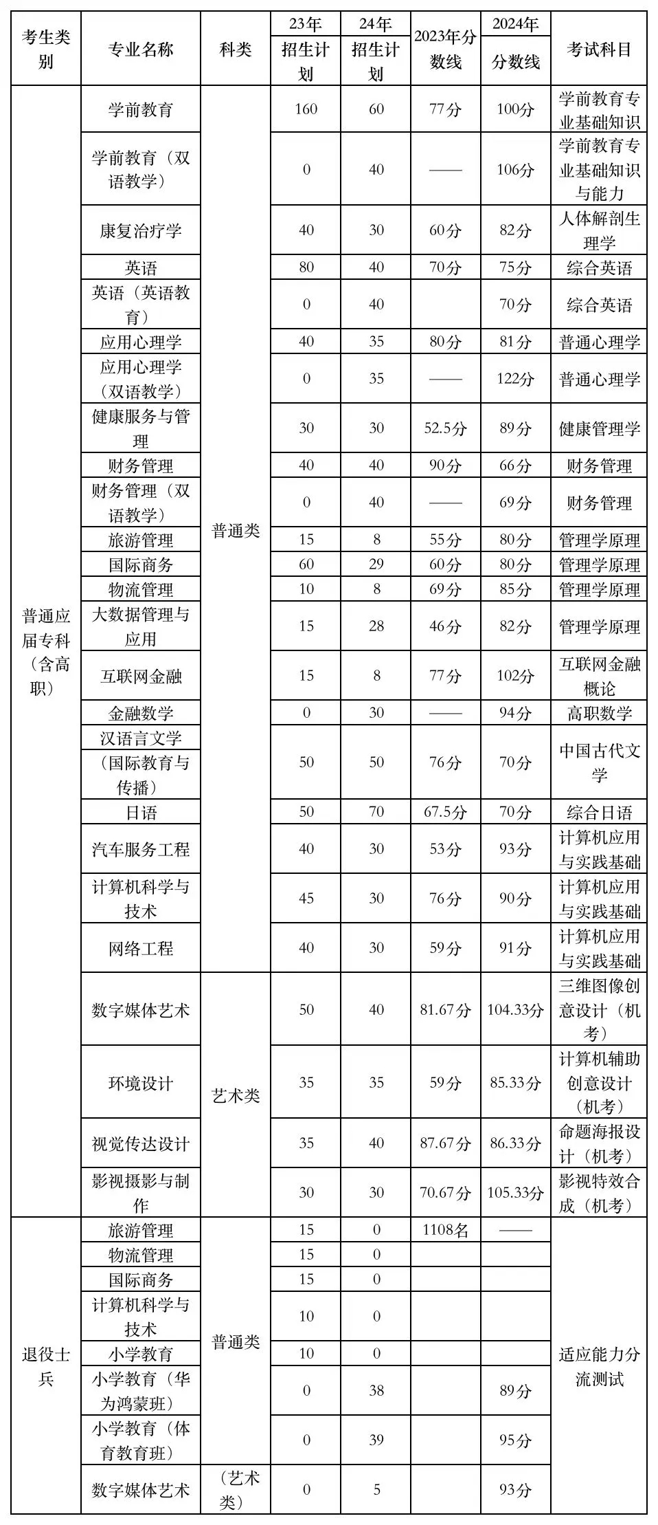 上师大天华学院专升本