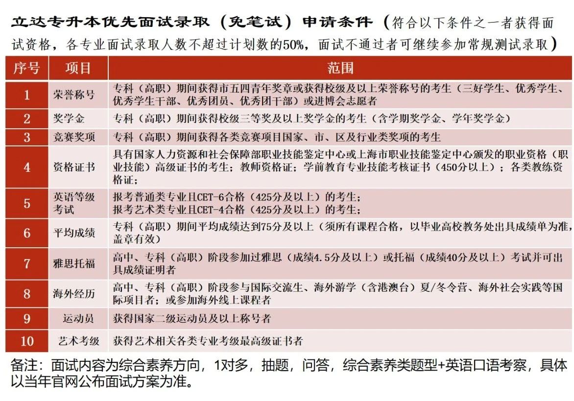 2025年上海立达学院专升本招生通知