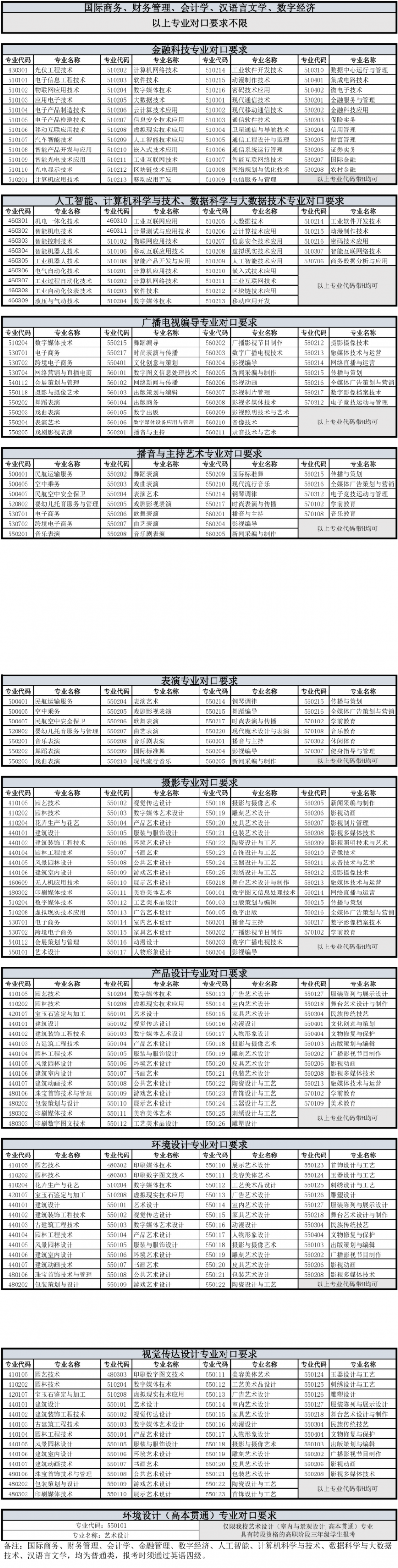 上海立达学院专升本专业