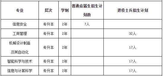上海电力大学专升本专业
