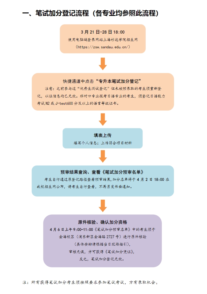 上海杉达学院专升本加分