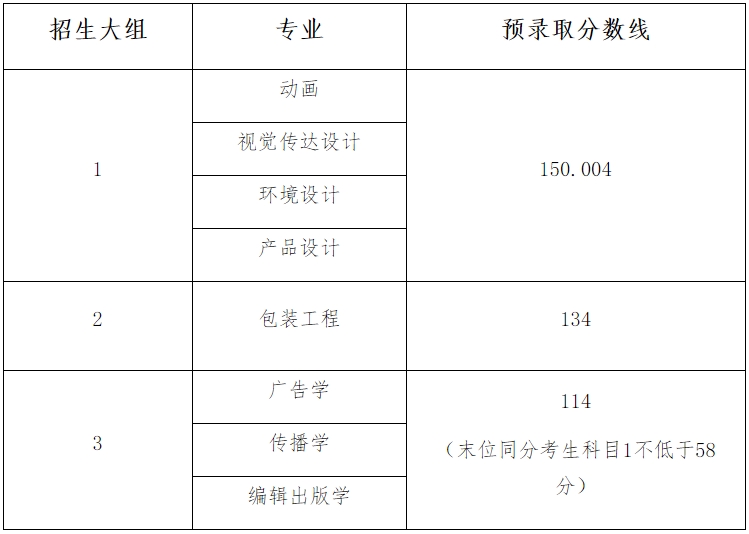 上海理工大学专升本录取分数线