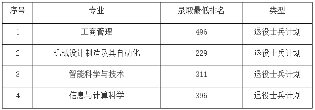 上海电力大学专升本录取分数线