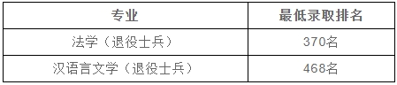 上海政法学院专升本录取分数线