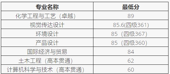 上海应用技术大学专升本录取分数线