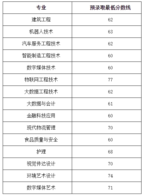 上海中侨职业技术大学专升本录取分数线
