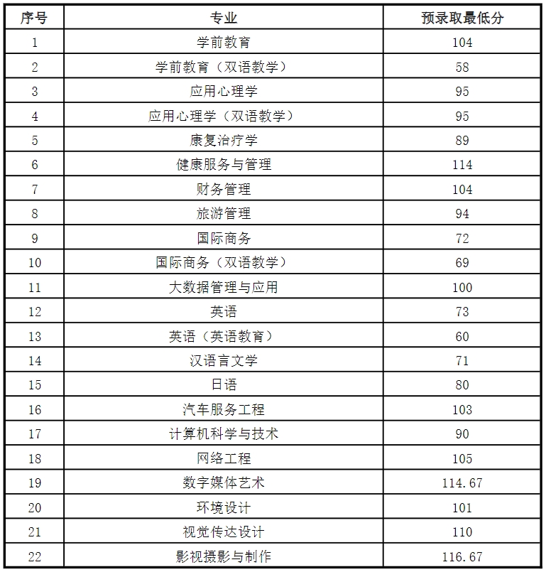 上师大天华学院专升本录取分数线