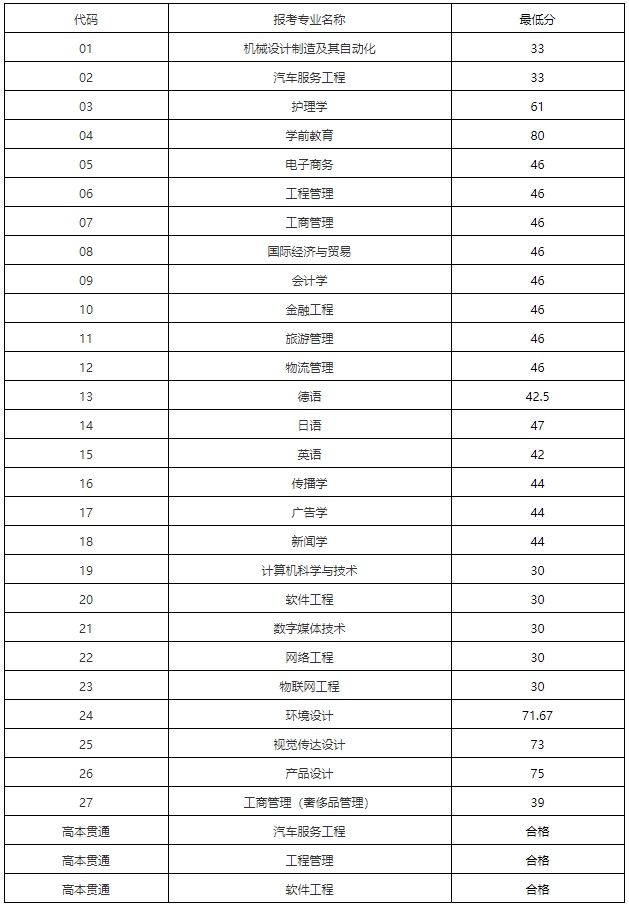 上海建桥学院专升本录取分数线