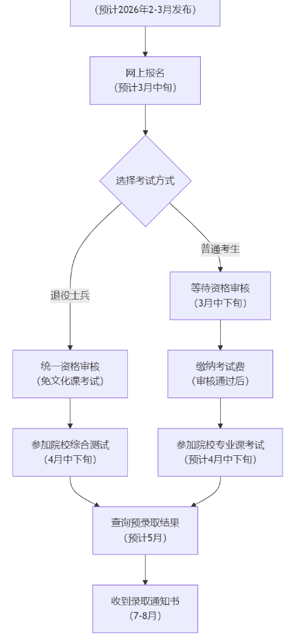 上海统招专升本报名流程