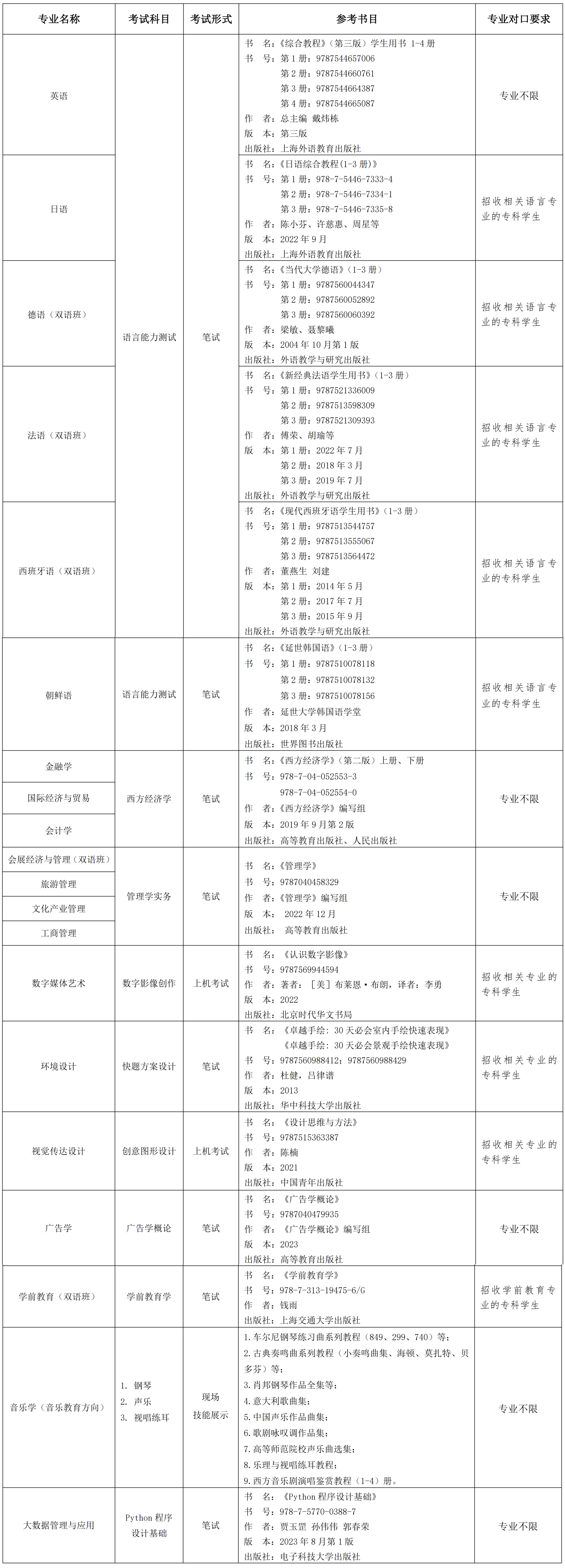 上外贤达学院专升本