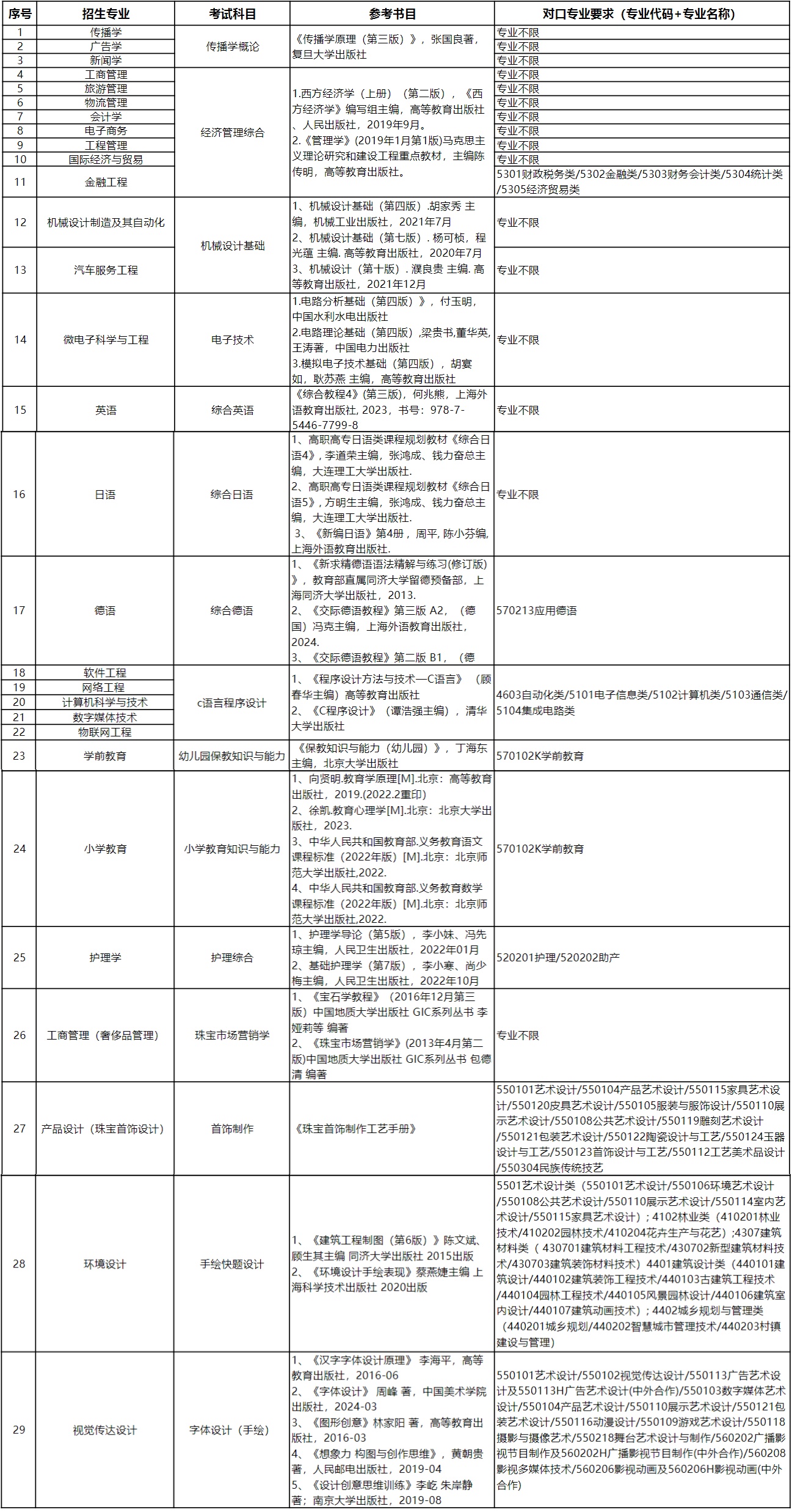 上海建桥学院专升本招生专业